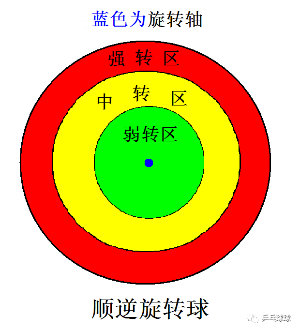 前冲弧圈球, 变的球场上, 水平旋转轴