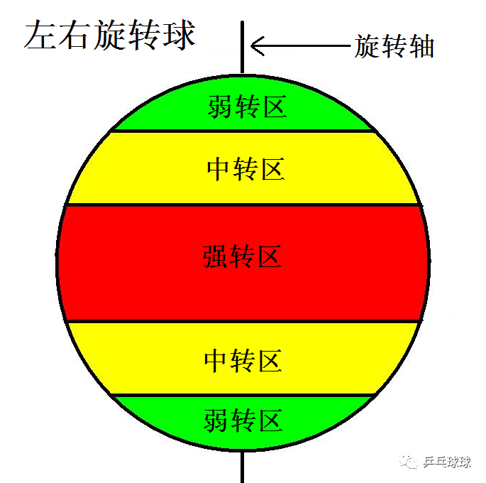 不然按下旋, 在旋转过程, 从而在接发